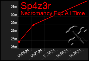 Total Graph of Sp4z3r