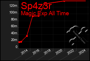 Total Graph of Sp4z3r