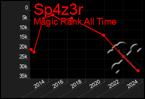 Total Graph of Sp4z3r