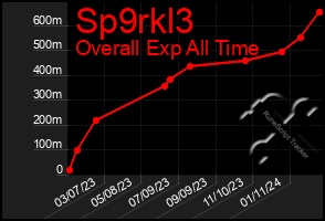 Total Graph of Sp9rkl3