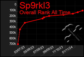 Total Graph of Sp9rkl3