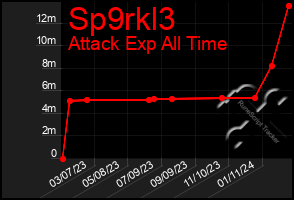 Total Graph of Sp9rkl3