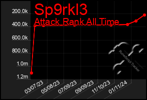 Total Graph of Sp9rkl3