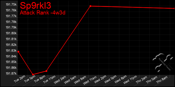 Last 31 Days Graph of Sp9rkl3