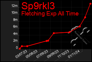 Total Graph of Sp9rkl3