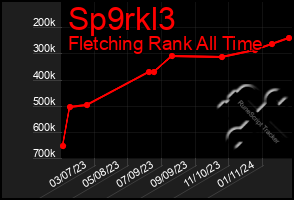 Total Graph of Sp9rkl3