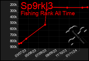 Total Graph of Sp9rkl3