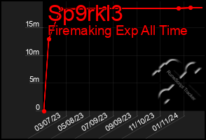 Total Graph of Sp9rkl3