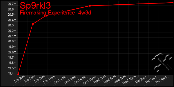 Last 31 Days Graph of Sp9rkl3