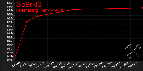 Last 31 Days Graph of Sp9rkl3