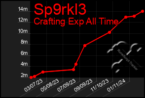 Total Graph of Sp9rkl3