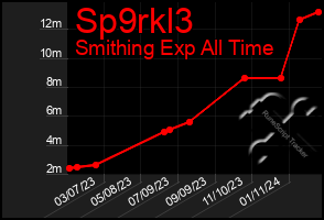 Total Graph of Sp9rkl3