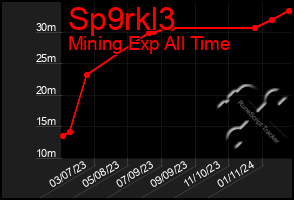 Total Graph of Sp9rkl3