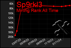 Total Graph of Sp9rkl3