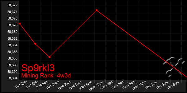 Last 31 Days Graph of Sp9rkl3