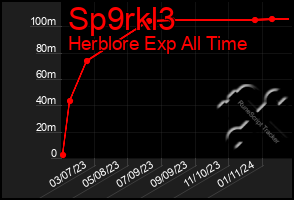 Total Graph of Sp9rkl3