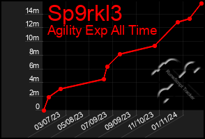 Total Graph of Sp9rkl3