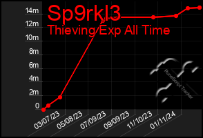 Total Graph of Sp9rkl3