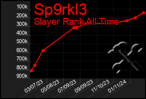 Total Graph of Sp9rkl3