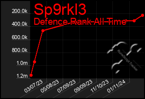 Total Graph of Sp9rkl3