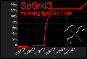 Total Graph of Sp9rkl3