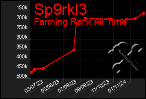 Total Graph of Sp9rkl3