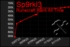 Total Graph of Sp9rkl3