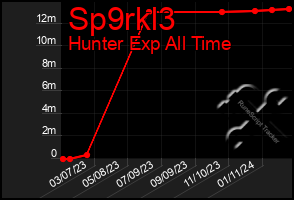 Total Graph of Sp9rkl3