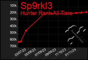 Total Graph of Sp9rkl3