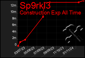 Total Graph of Sp9rkl3