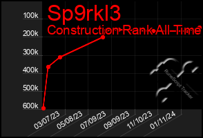 Total Graph of Sp9rkl3