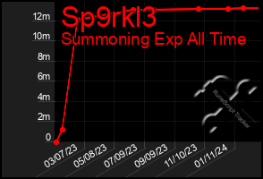 Total Graph of Sp9rkl3