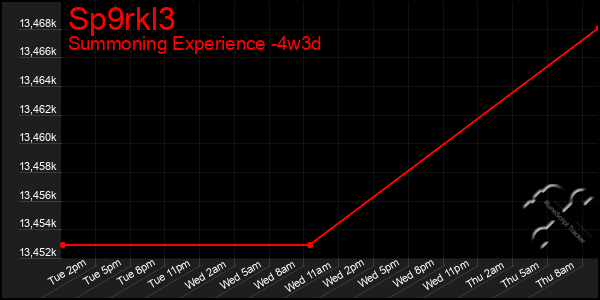 Last 31 Days Graph of Sp9rkl3