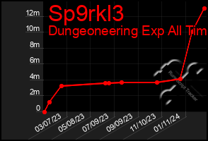 Total Graph of Sp9rkl3