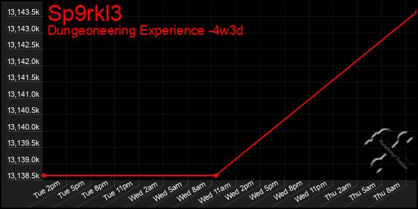 Last 31 Days Graph of Sp9rkl3