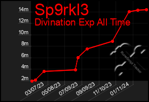 Total Graph of Sp9rkl3