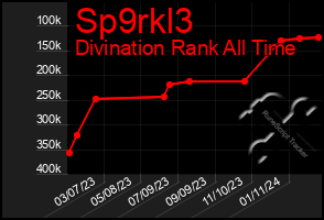 Total Graph of Sp9rkl3