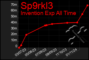 Total Graph of Sp9rkl3