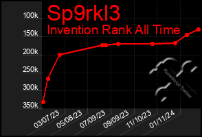 Total Graph of Sp9rkl3