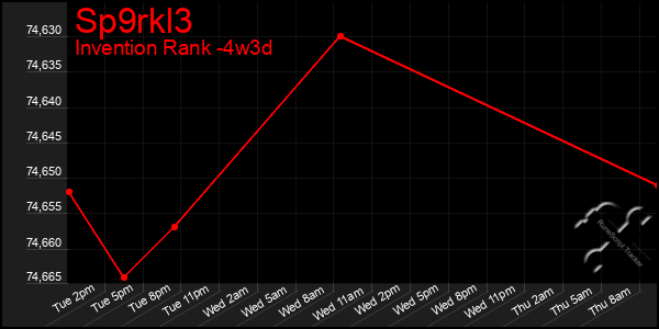 Last 31 Days Graph of Sp9rkl3