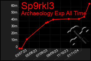 Total Graph of Sp9rkl3