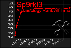 Total Graph of Sp9rkl3