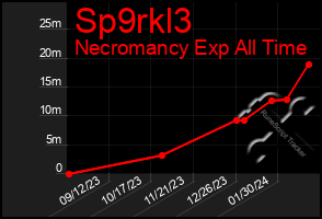 Total Graph of Sp9rkl3