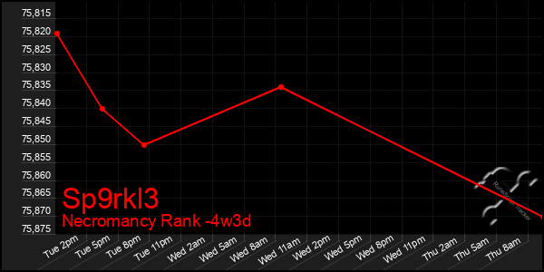 Last 31 Days Graph of Sp9rkl3