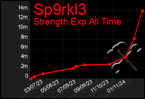 Total Graph of Sp9rkl3