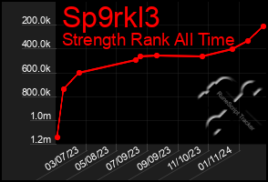 Total Graph of Sp9rkl3