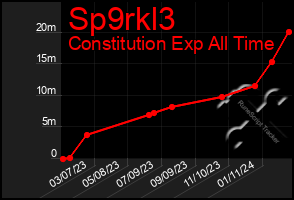 Total Graph of Sp9rkl3