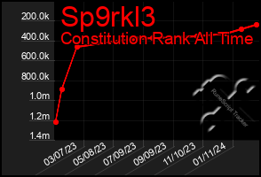 Total Graph of Sp9rkl3