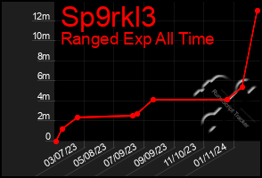 Total Graph of Sp9rkl3