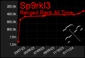 Total Graph of Sp9rkl3